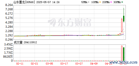 配资技巧网站 山东墨龙港股盘初飙升逾42% 四个交易日暴涨近450%